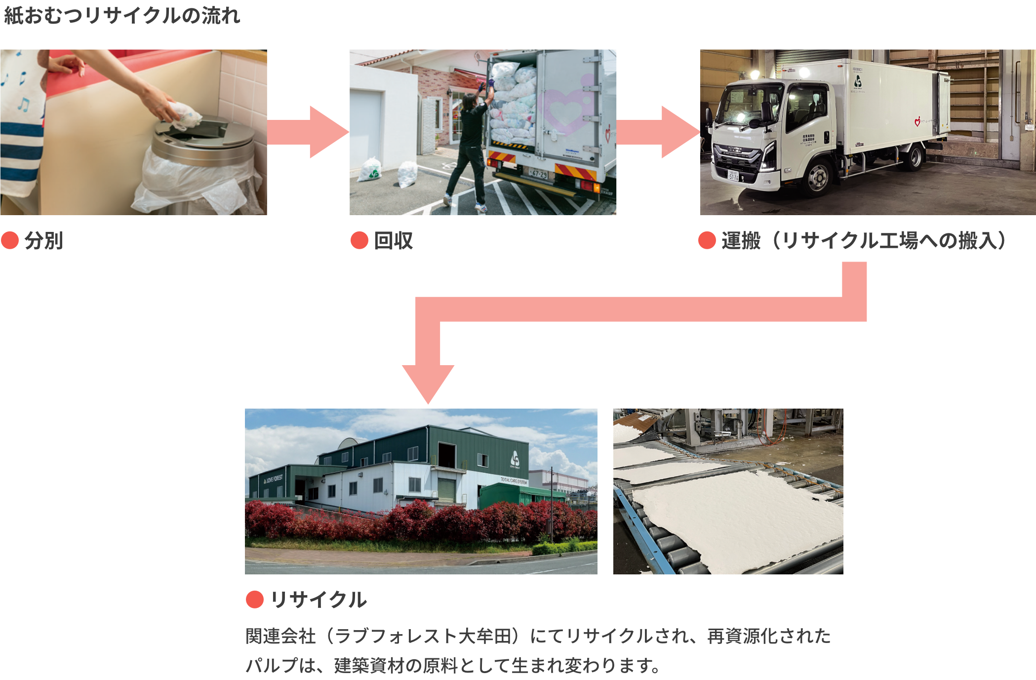紙おむつリサイクルの流れ 分別 回収 運搬(リサイクル工場への搬入) リサイクル 関連会社（ラブフォレスト大牟田）にてリサイクルされ、再資源化されたパルプは、建築資材の原料として生まれ変わります。